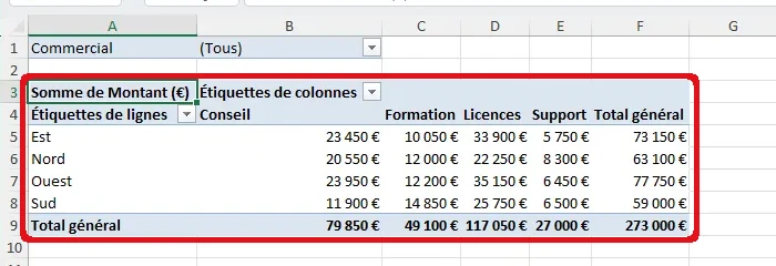 Tableau croisé dynamique Excel : somme des montants par région en lignes et par produit en colonnes, avec les totaux généraux